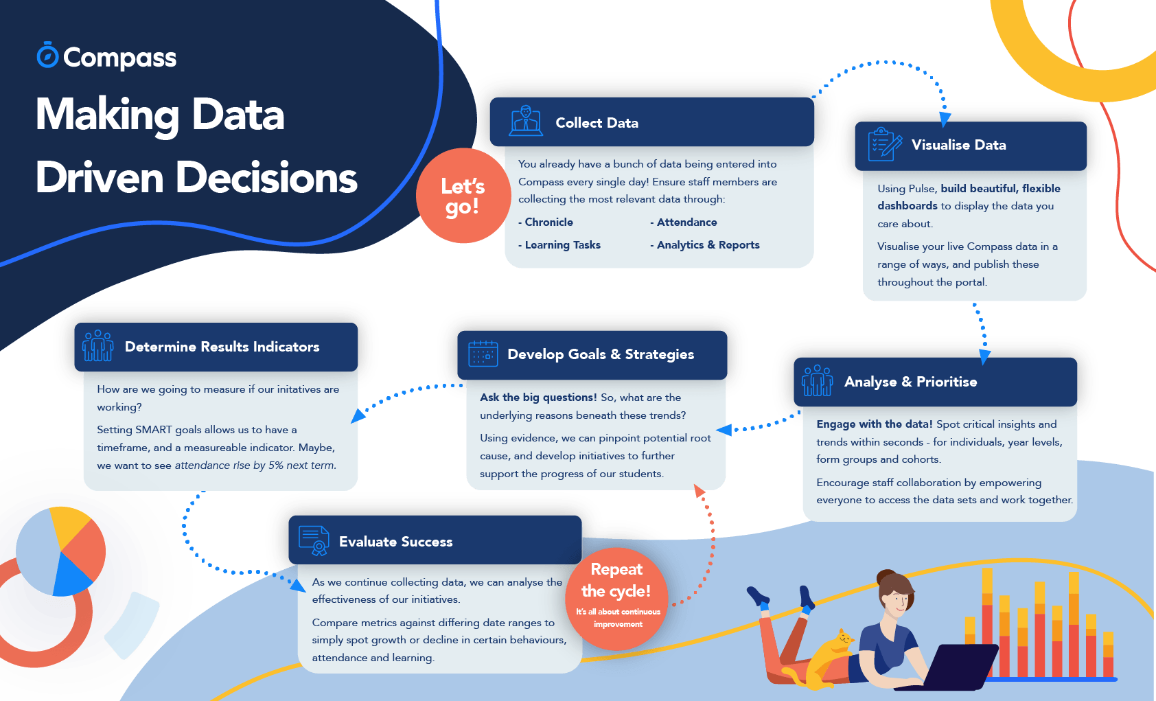 making data driven decisions with compass mis